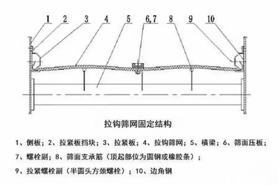 振动筛出现筛板开裂、横梁断裂等情况的原因和解决方案！1773